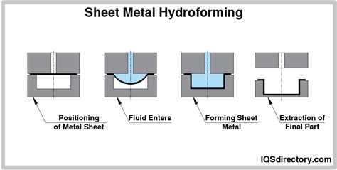 sheet metal hydroforming|hydroforming process in sheet metal.